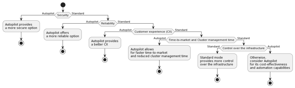 GKE Standard vs Autopilot