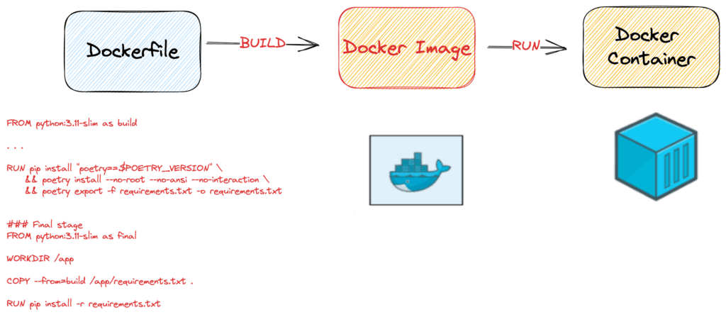 dockerfile docker image container