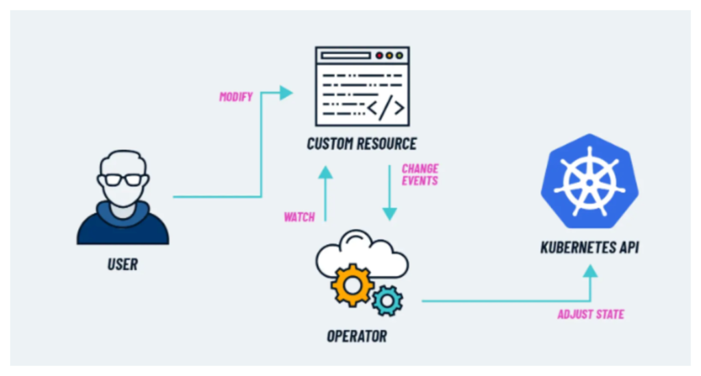 Complete Practical Example of Kubernetes CRD, Operator & Kubebuilder ...