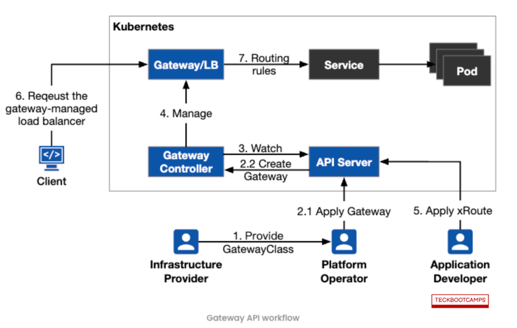 Gateway API workflow
