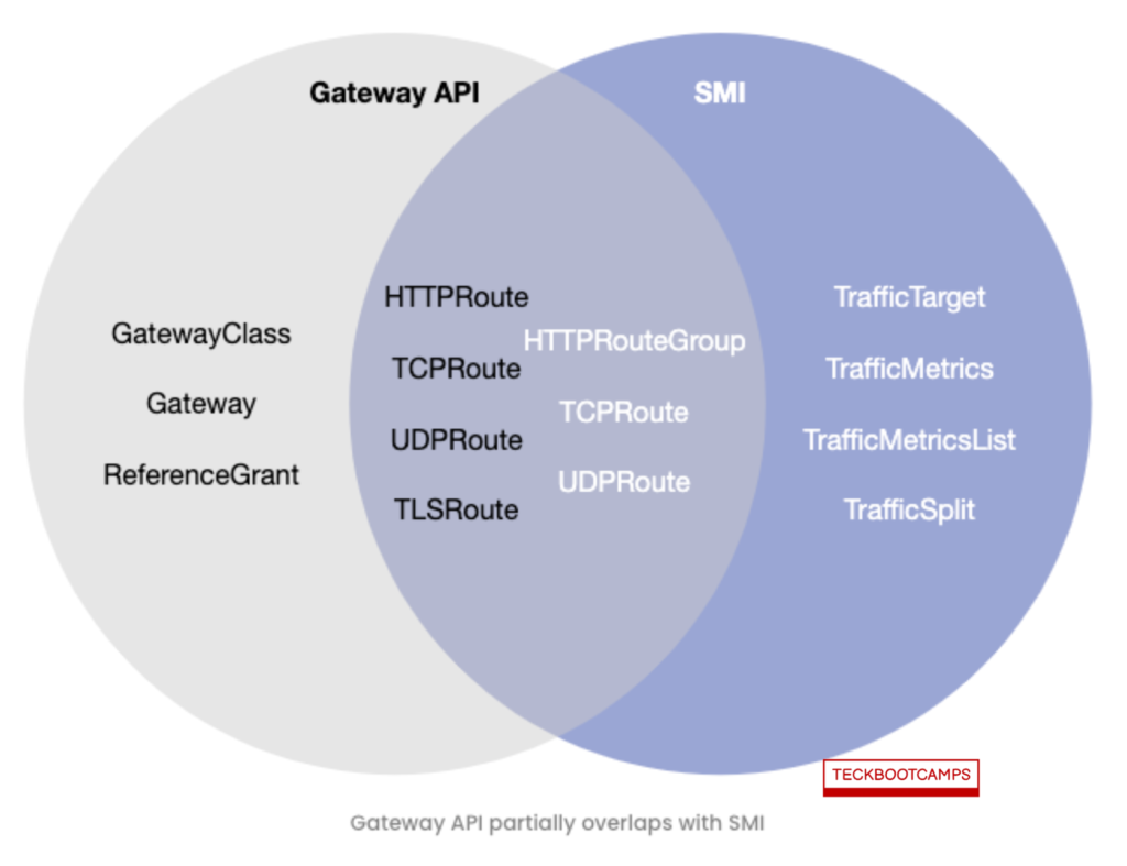 Gateway API partially overlaps with SMI
