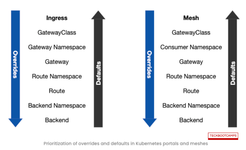 Prioritization of overrides and defaults in Kubernetes portals and meshes
