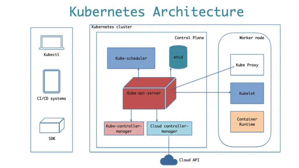 Kubernetes Architecture